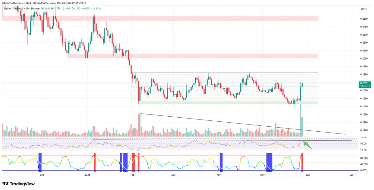 XLM daily chart / Source: TradingView