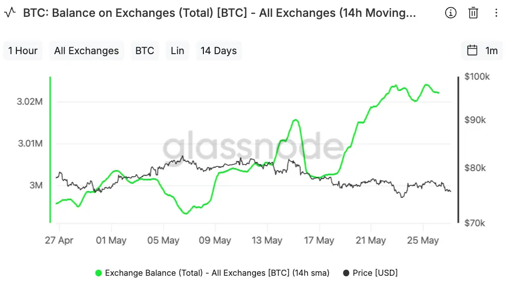 Line chart of Bitcoin balance on all exchanges (total) in green and Bitcoin price in USD in black, from Apr 27 to May 25; balance generally rises with fluctuations while price stays between roughly $70k and $100k.