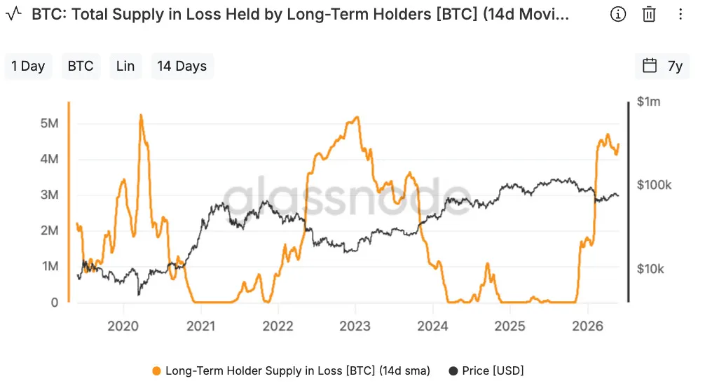 Line chart comparing Bitcoin long-term holder supply in loss (orange, 14-day SMA) with Bitcoin price (black) from 2020 to 2026. Left axis shows supply in millions of BTC, right axis shows price in USD. The orange line shows several spikes and declines, while the black line tracks BTC price fluctuating between roughly $10k and $60k, illustrating the relationship between holder supply in loss and price over time.