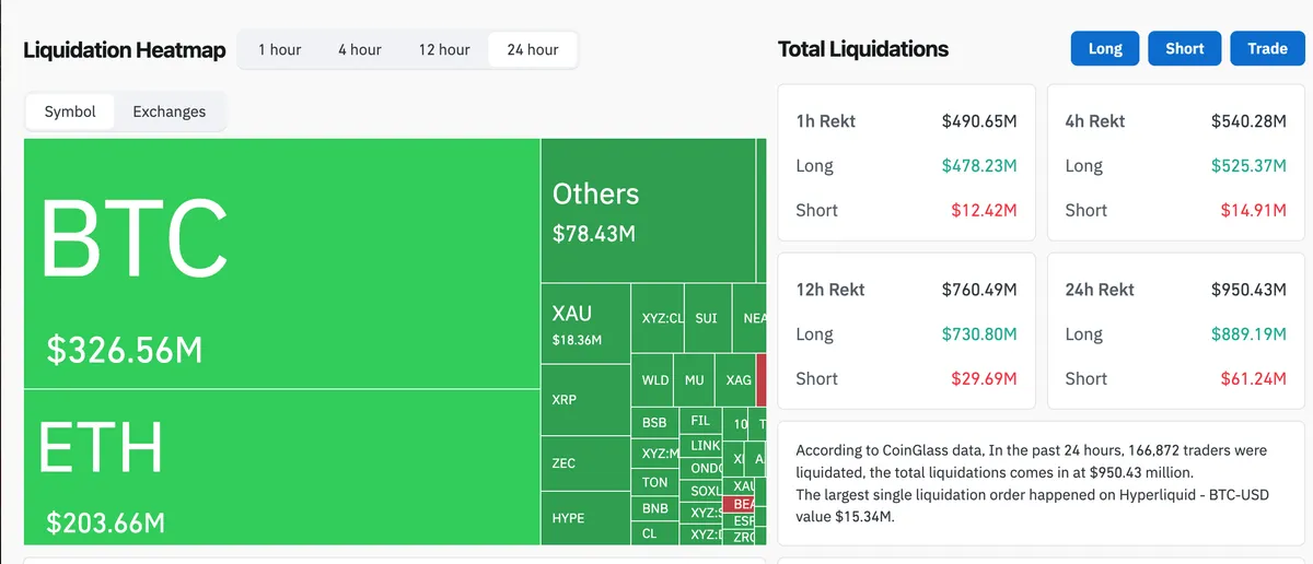 Crypto liquidations cascade