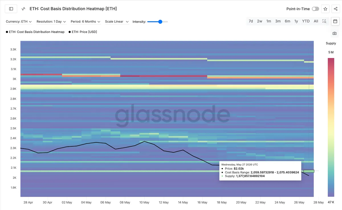 ETH Cost Basis Distribution Cluster