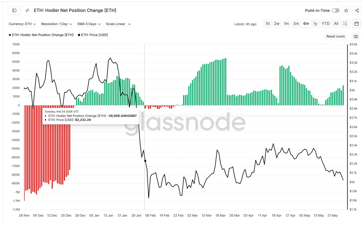 Hodler Net Position Change