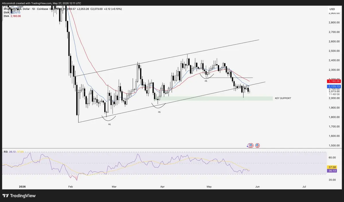 ETH chart short squeeze setup