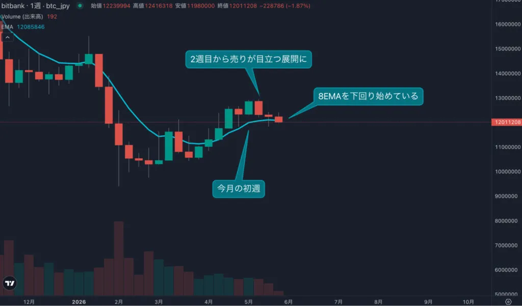 BTC/JPY price chart with teal 8-EMA line and volume bars; annotations note early-month trend and selling pressure starting in week 2.