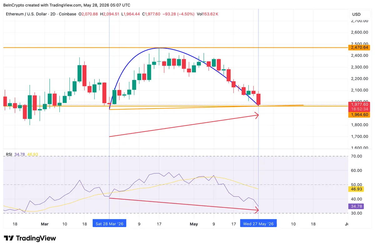 2 Day ETH Chart