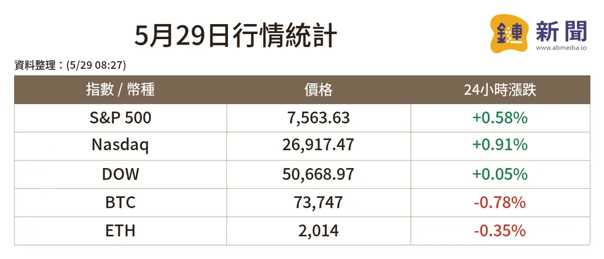 美股创高与比特币回落对比