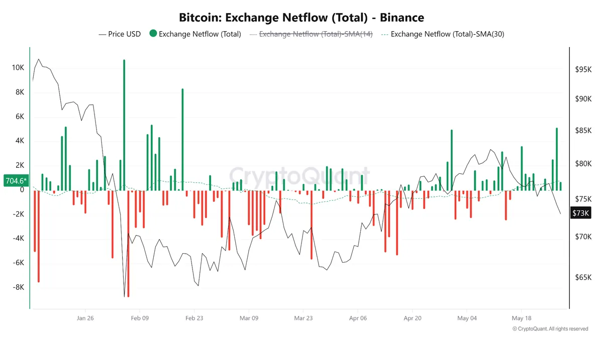 Binance Bitcoin netflows