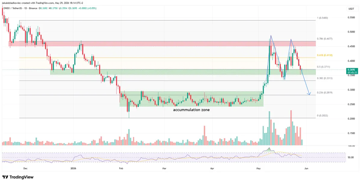 ONDO daily chart
