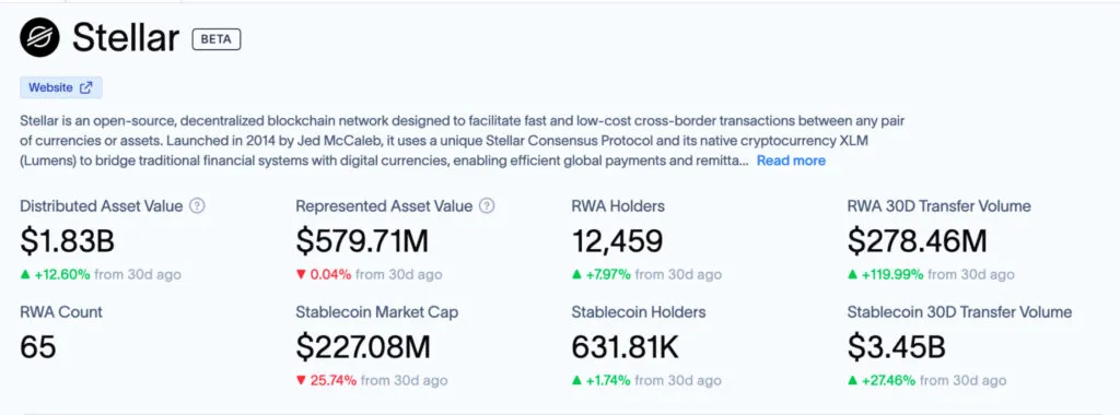 Stellar dashboard showing key metrics: Distributed Asset Value $1.83B, Represented Asset Value $579.71M, RWA Holders 12,459, and RWA 30D Transfer Volume $278.46M, with header and description above.