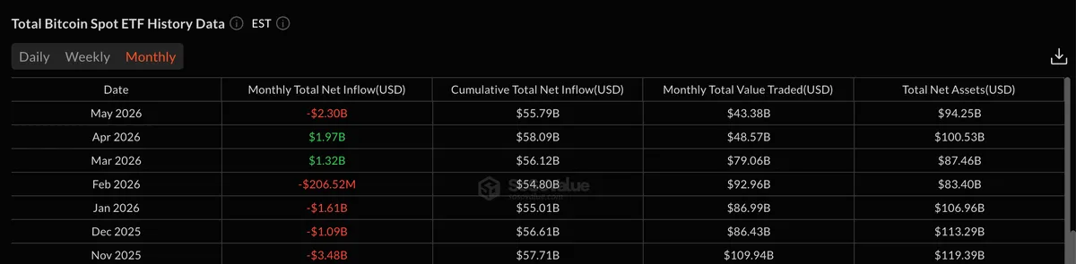 Bitcoin ETF aylık net çıkışları