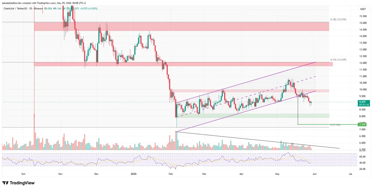 LINK daily chart