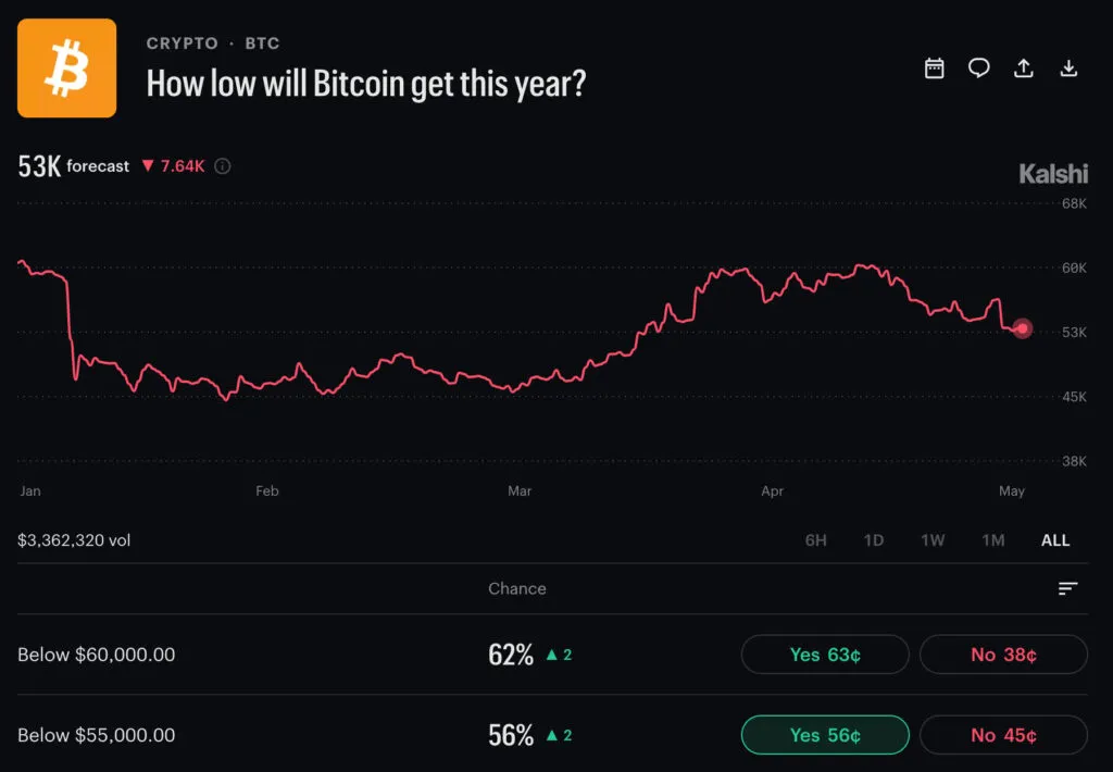 Bitcoin price chart with a pink line around 53K and the title 'How low will Bitcoin get this year?'