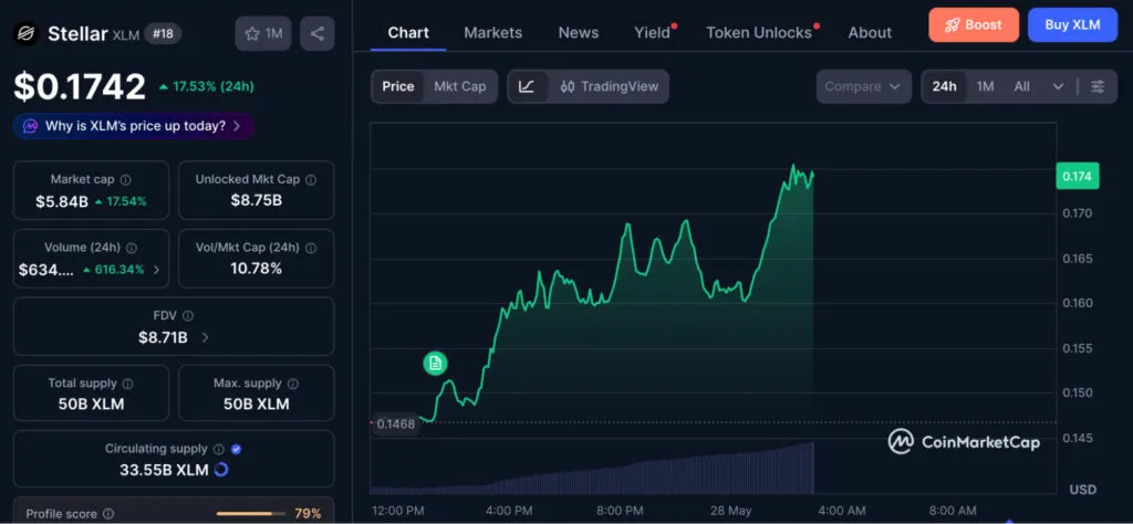 Crypto dashboard showing Stellar (XLM) price at about $0.1742, up ~17.5% in 24h, with market cap, volume, and circulating supply panels (CoinMarketCap).