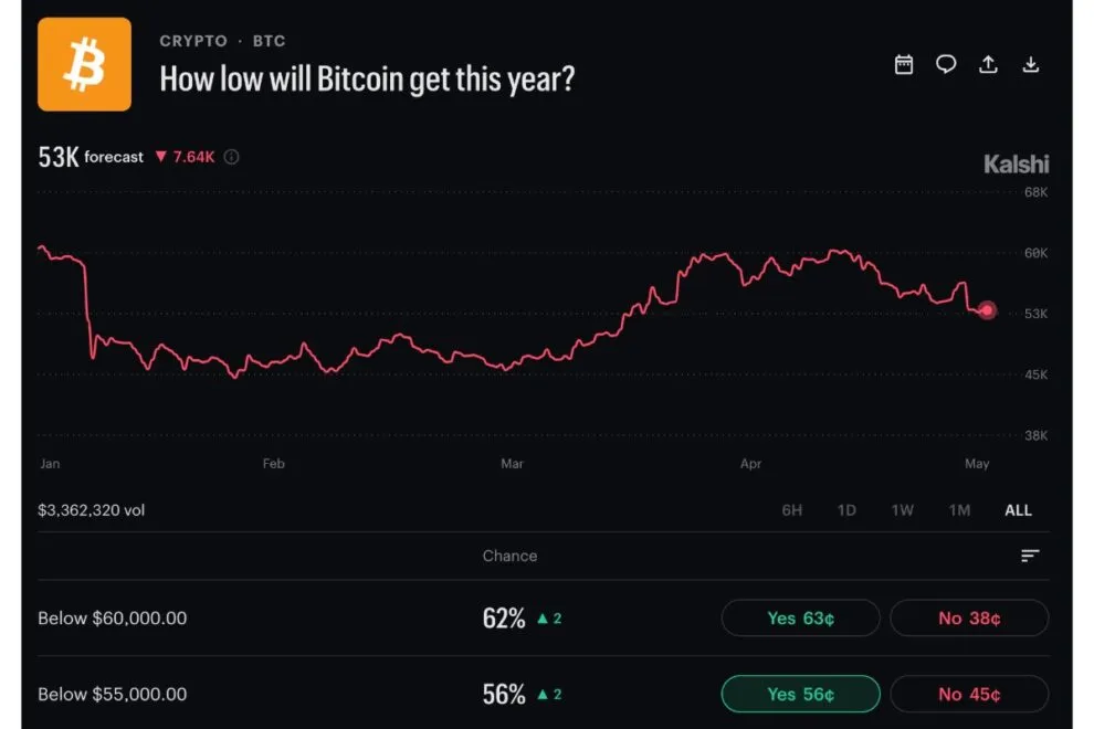 BTC、7万3000ドルに下落──米PCEインフレ高止まりと原油高で7億5000万ドル規模の強制清算【価格分析】