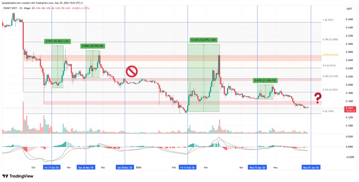 Pi Network daily chart