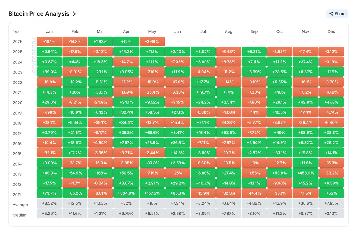 Bitcoin Monthly Returns