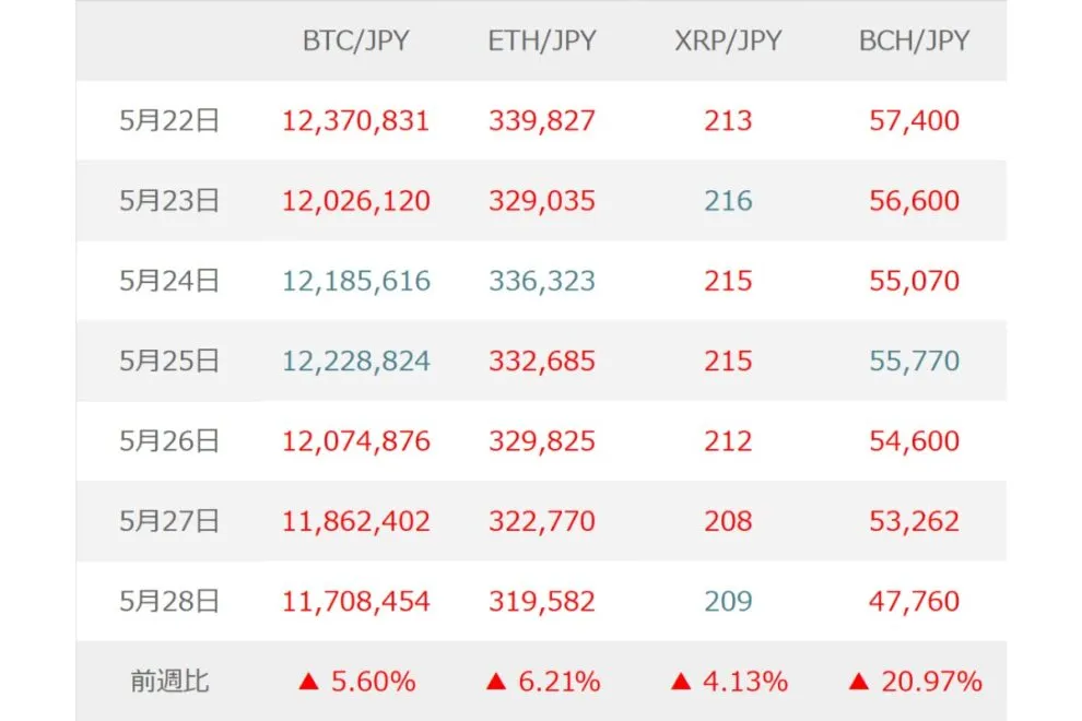 BTC（ビットコイン）は米イラン和平交渉と米雇用統計を見極める展開か【マネックス証券】