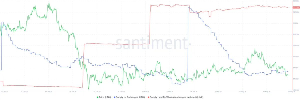 LINK supply on exchanges and held by whales