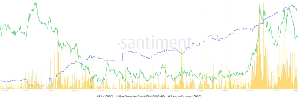 ONDO whale transactions and supply on exchanges