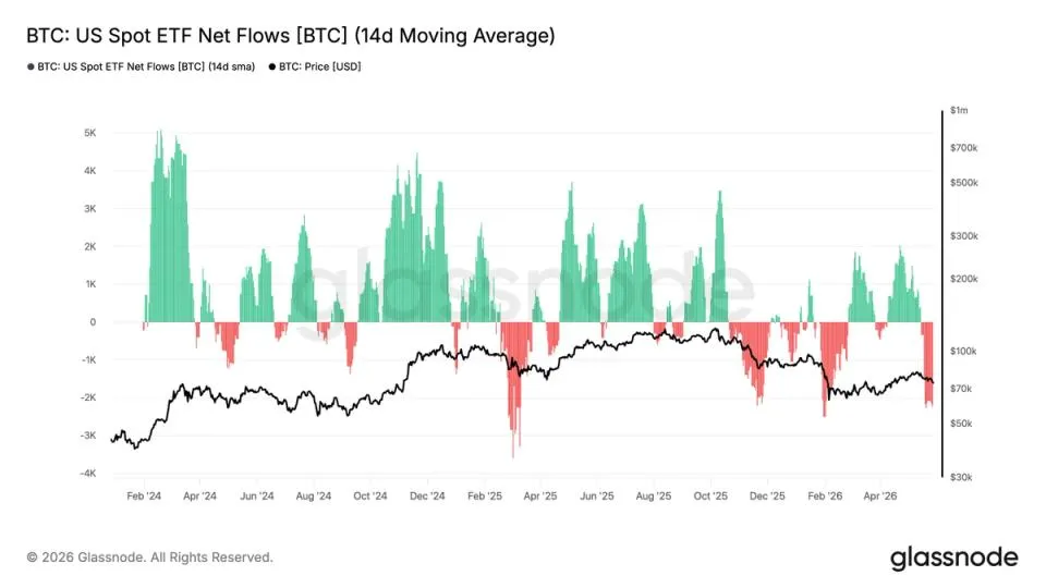 Bitcoin ETF outflows record streak