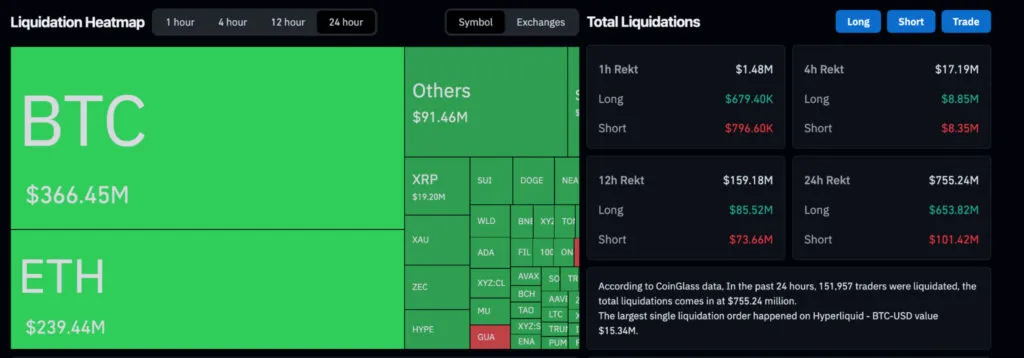 Crypto liquidation heatmap showing BTC and ETH blocks with smaller tokens, plus summary panels on the right.