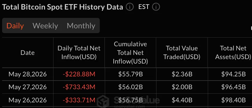 Bitcoin and Ether ETFs Lose $350M While XRP and HYPE Draw Inflows
