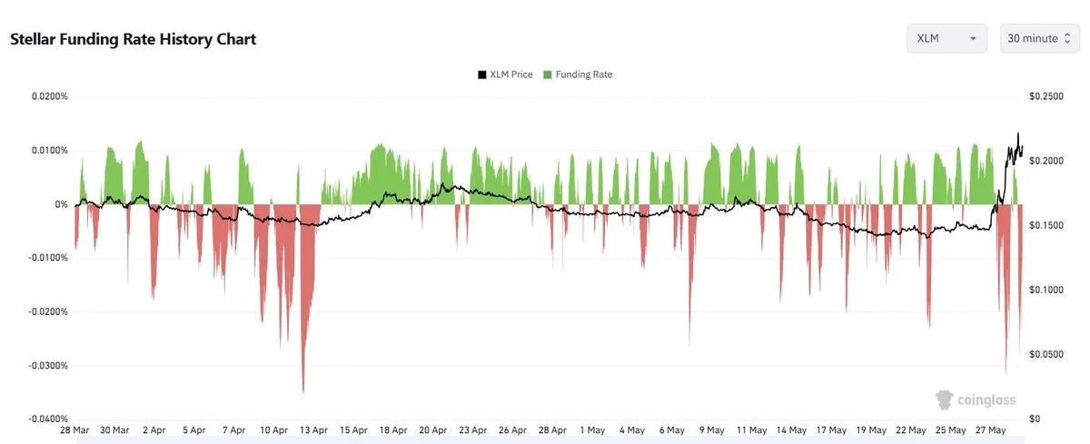 Stellar funding rate