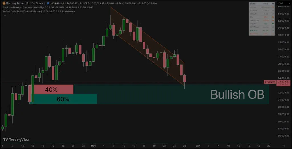 TradingView BTCUSDT 1D chart with a downward channel and a large bullish order block labeled 'Bullish OB' at the bottom right; red 40% and teal 60% zones indicate key levels.