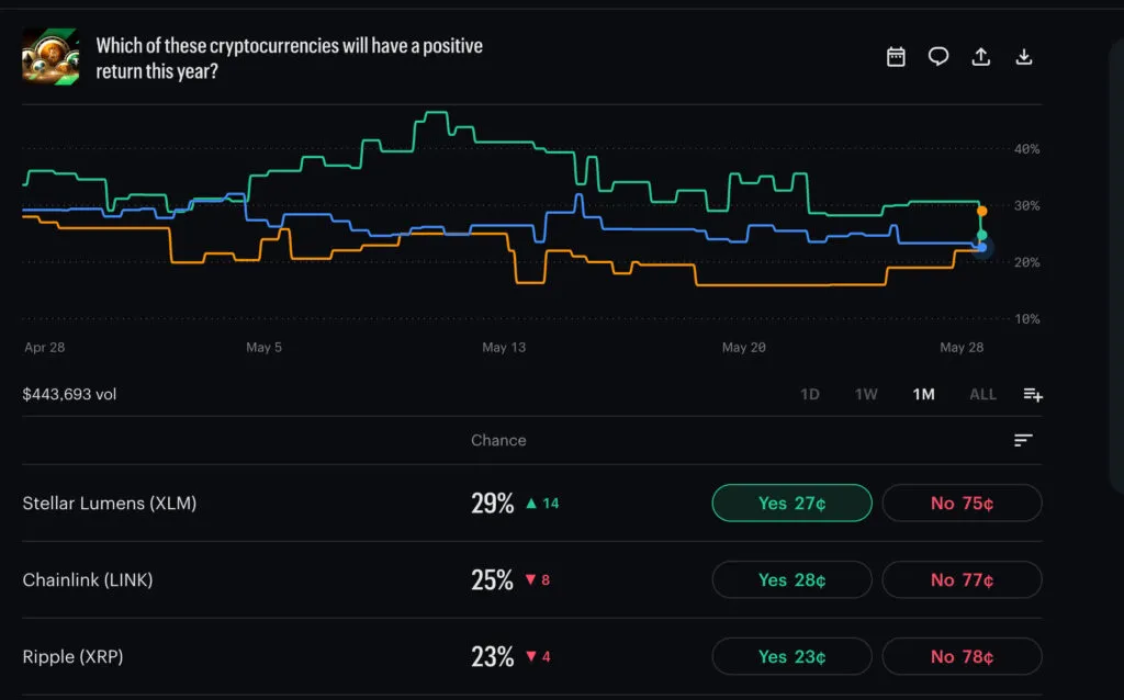 Mobile crypto app: 1-month performance chart with colored lines; shows Stellar Lumens, Chainlink, Ripple and yes/no voting rates.