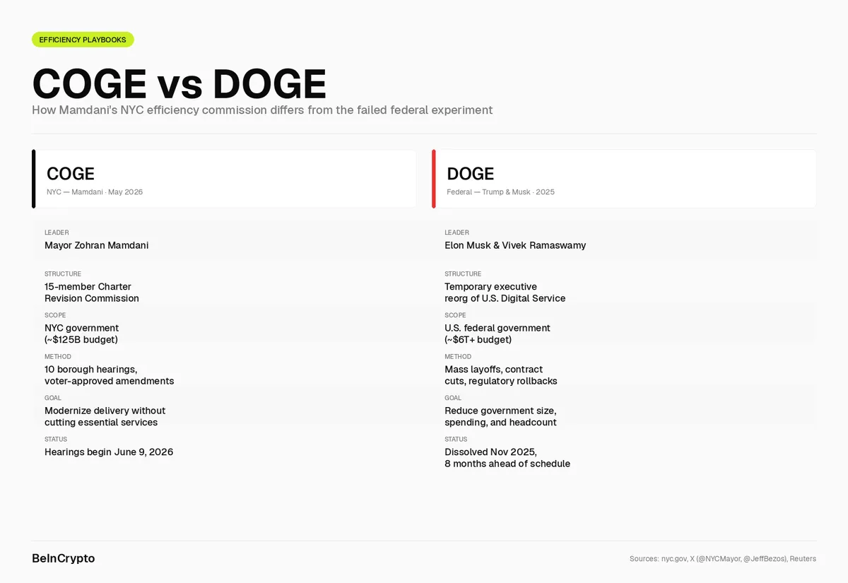 COGE vs DOGE