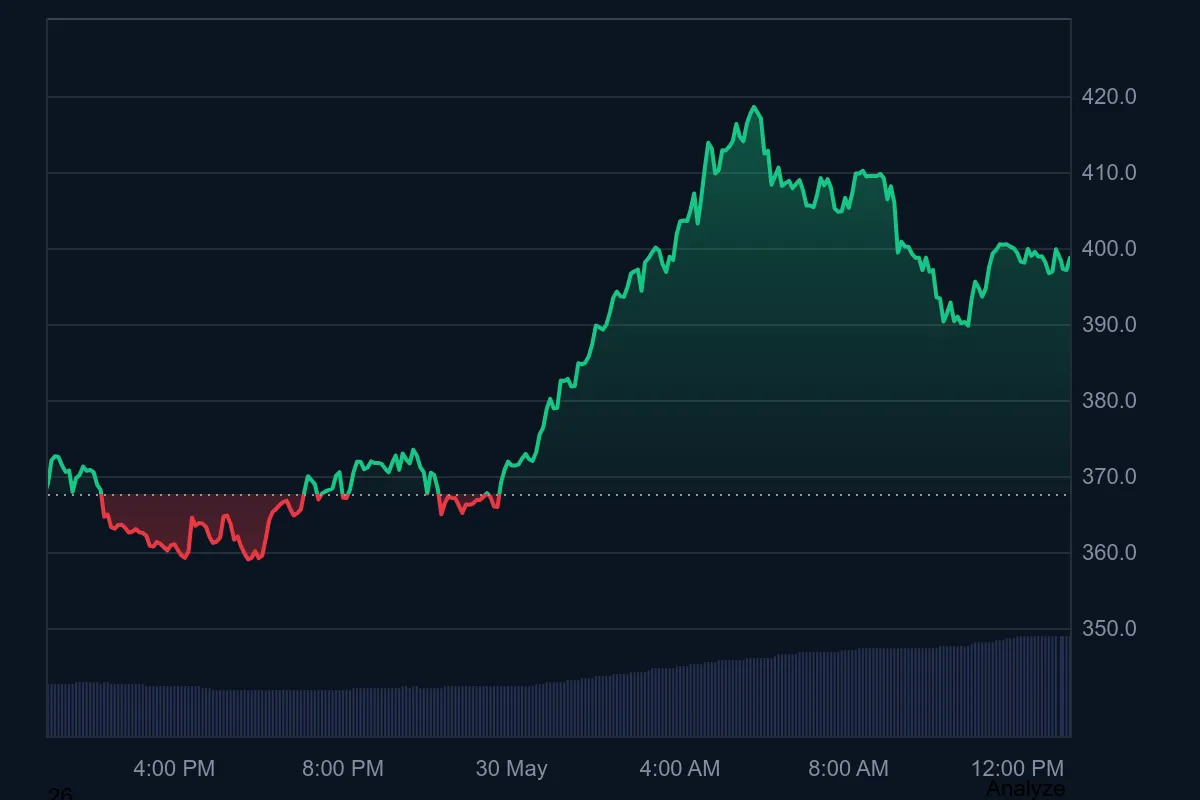 Monero XMR fiyat hareketi günlük grafik