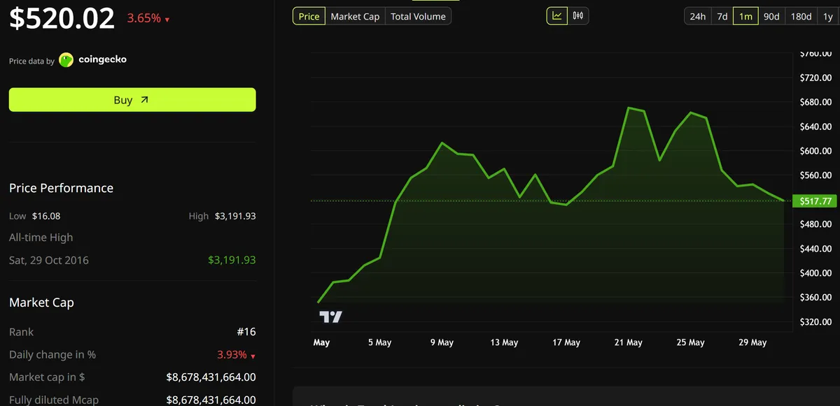Zcash (ZEC) Price Performance