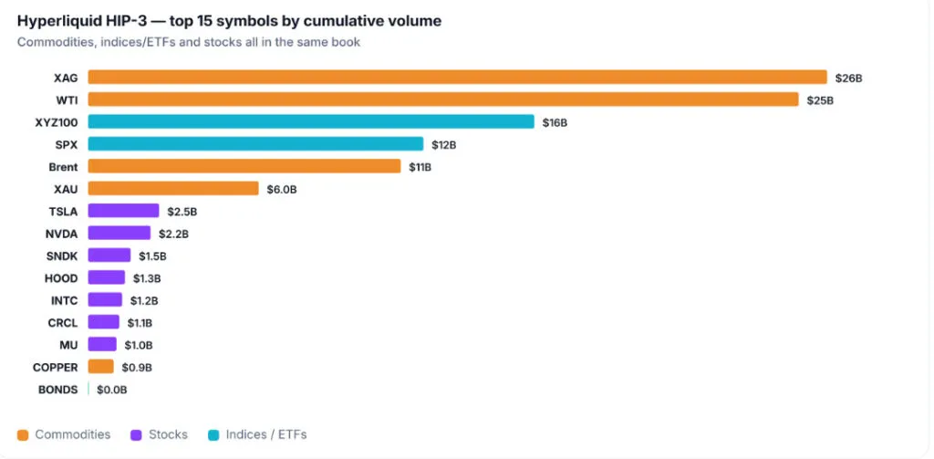 Horizontal bar chart of the top 15 symbols by cumulative volume, with orange for commodities, purple for stocks, and teal for indices/ETFs; lists symbols like XAG, WTI, XYZ100, SPX, Brent, XAU, TSLA, NVDA, SNDK, HOOD, INTC, CRCL, MU, COPPER, BONDS with their volumes.
