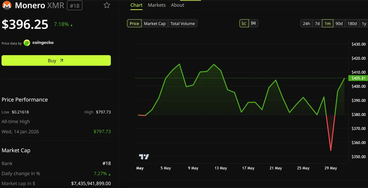 Monero (XMR) Market Cap