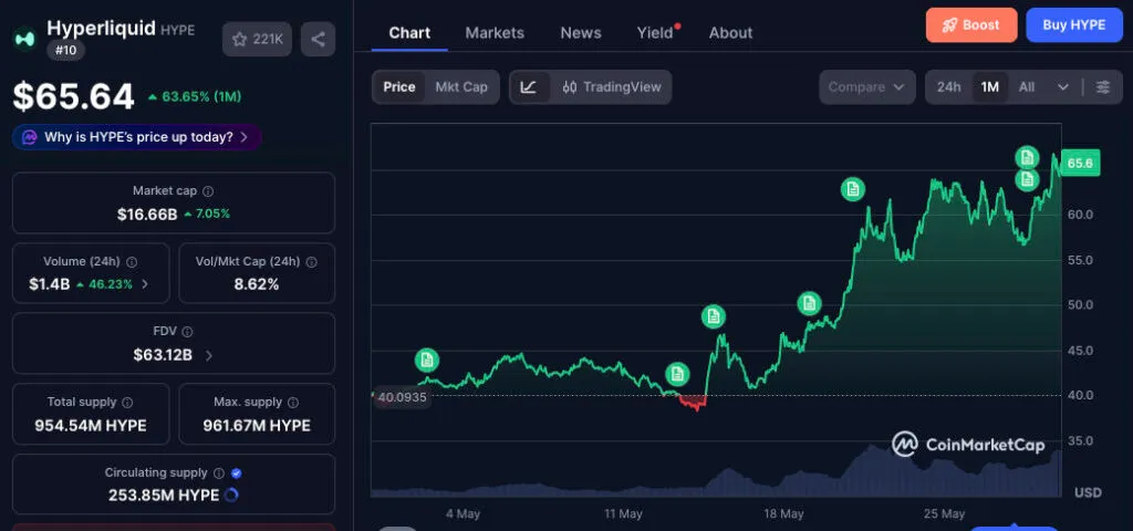 Cryptocurrency market dashboard showing HYPE price $65.64 up 63.65% (1M), key metrics, and a 1‑month price chart on the right.