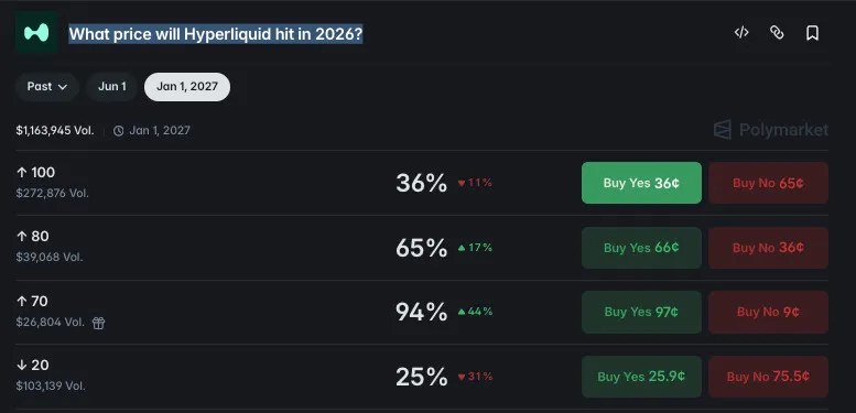 Dashboard for a Polymarket market: 'What price will Hyperliquid hit in 2026?' with four outcome options (100, 80, 70, 20) showing odds: 36%, 65%, 94%, 25% and Buy Yes / Buy No buttons with prices for Yes in cents and No in cents.