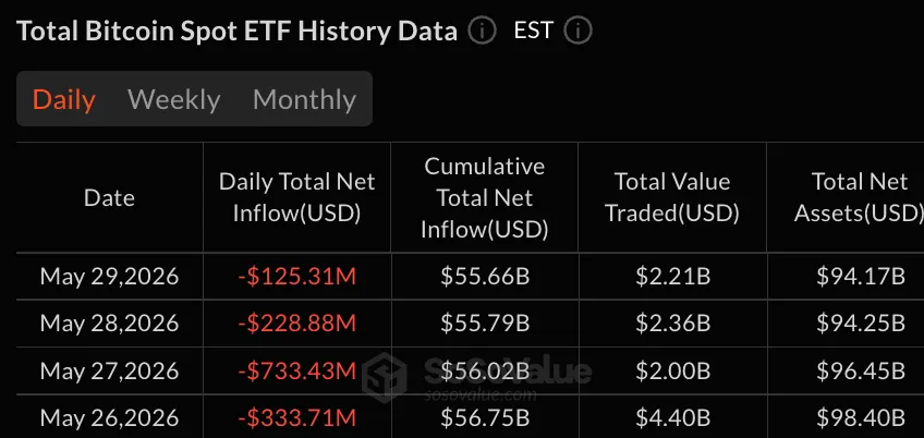XRP ETFs Attract $12M as Bitcoin Funds Extend Outflow Streak to 10 Days