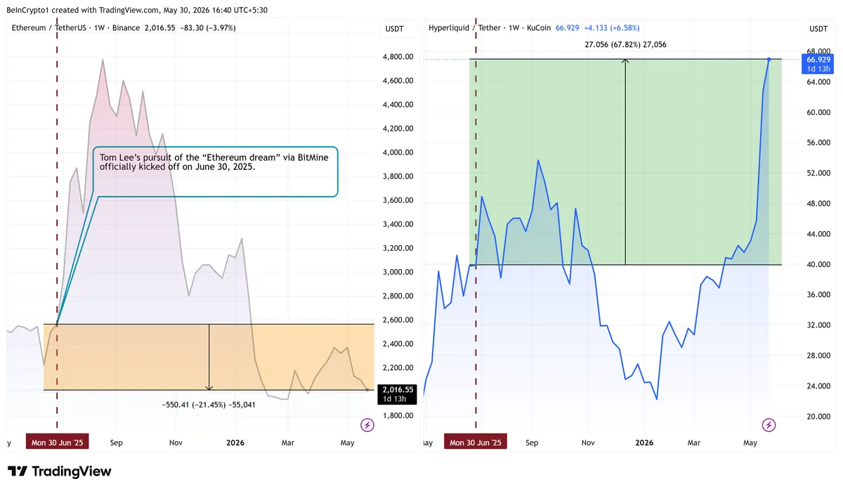 الأداء الأسبوعي لإيثيريوم مقابل هايبرليكويد منذ 30 يونيو 2025
