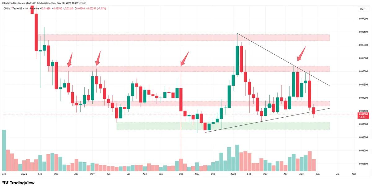 CHZ weekly chart