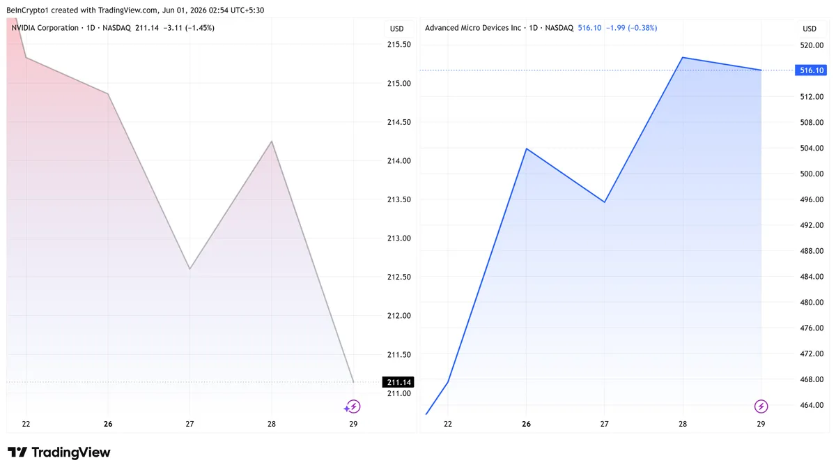 Nvidia (NVDA) and Advanced Micro Devices Inc (AMD) Stock Performance