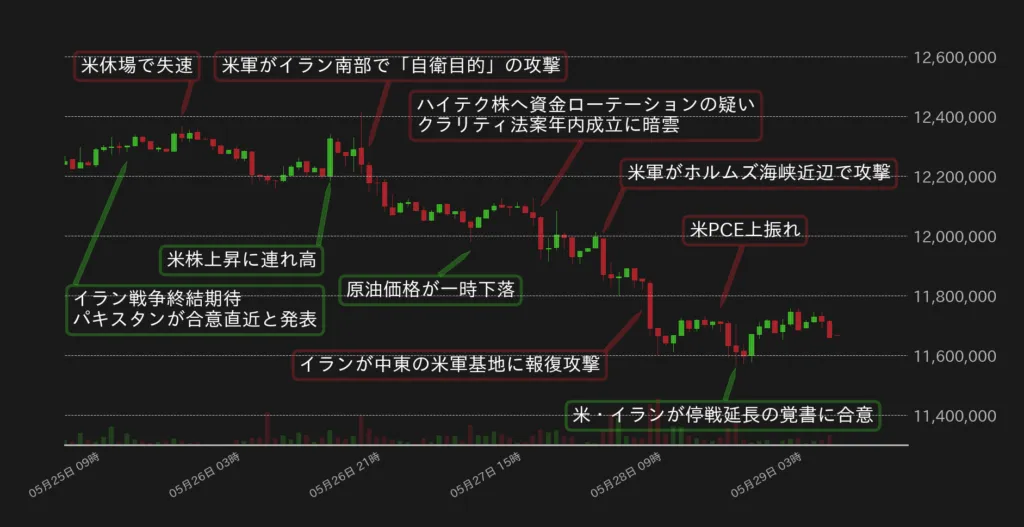 BTC対円の1時間足チャート（2026年5月）bitbank提供