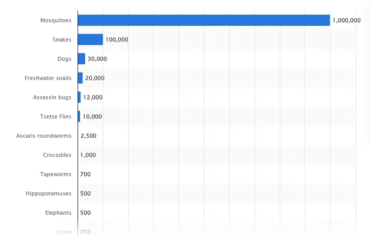Deadliest animals worldwide by annual human deaths