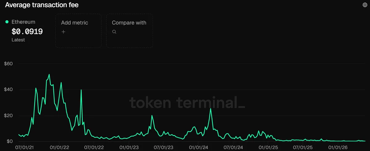 Ethereum Transaction Fee Since 2021