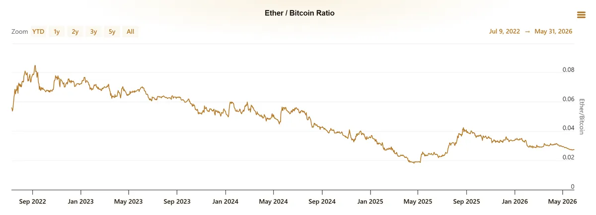 Ethereum to Bitcoin Ratio