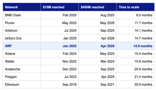 Growth speed comparison from $10M to $400M - XRP in 15 months vs. Ethereum in 36 months. Source: Evernorth