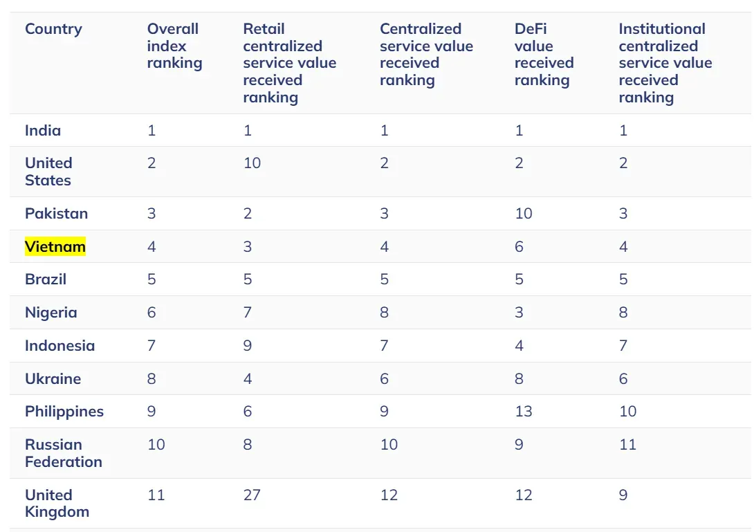 Global crypto adoption index