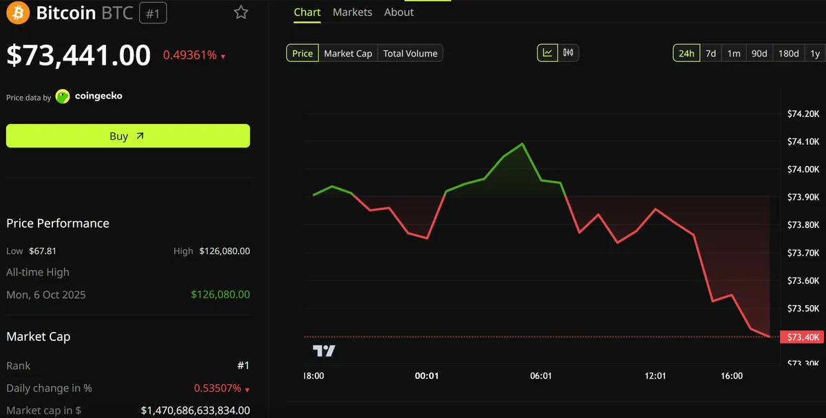 Bitcoin (BTC) Price Performance