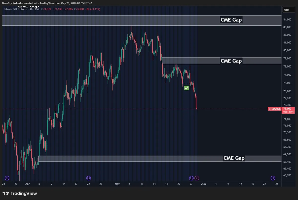 Bitcoin CME Futures