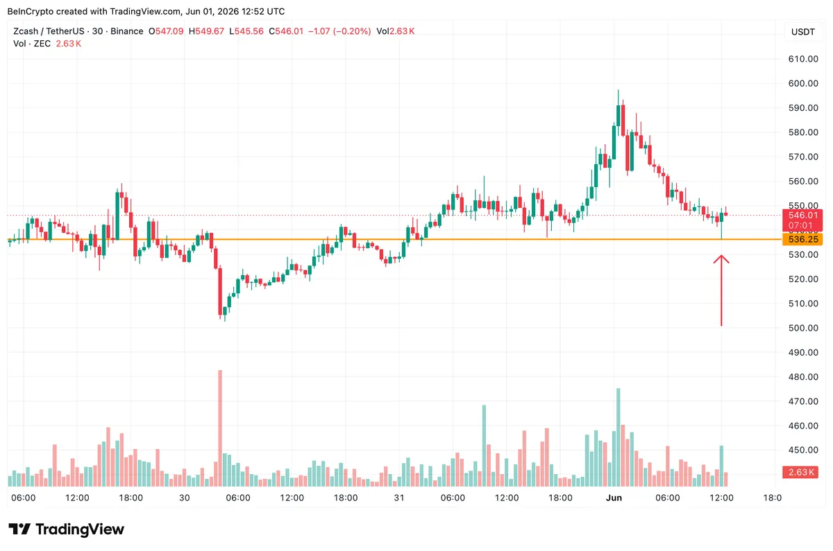 ZEC Price Chart