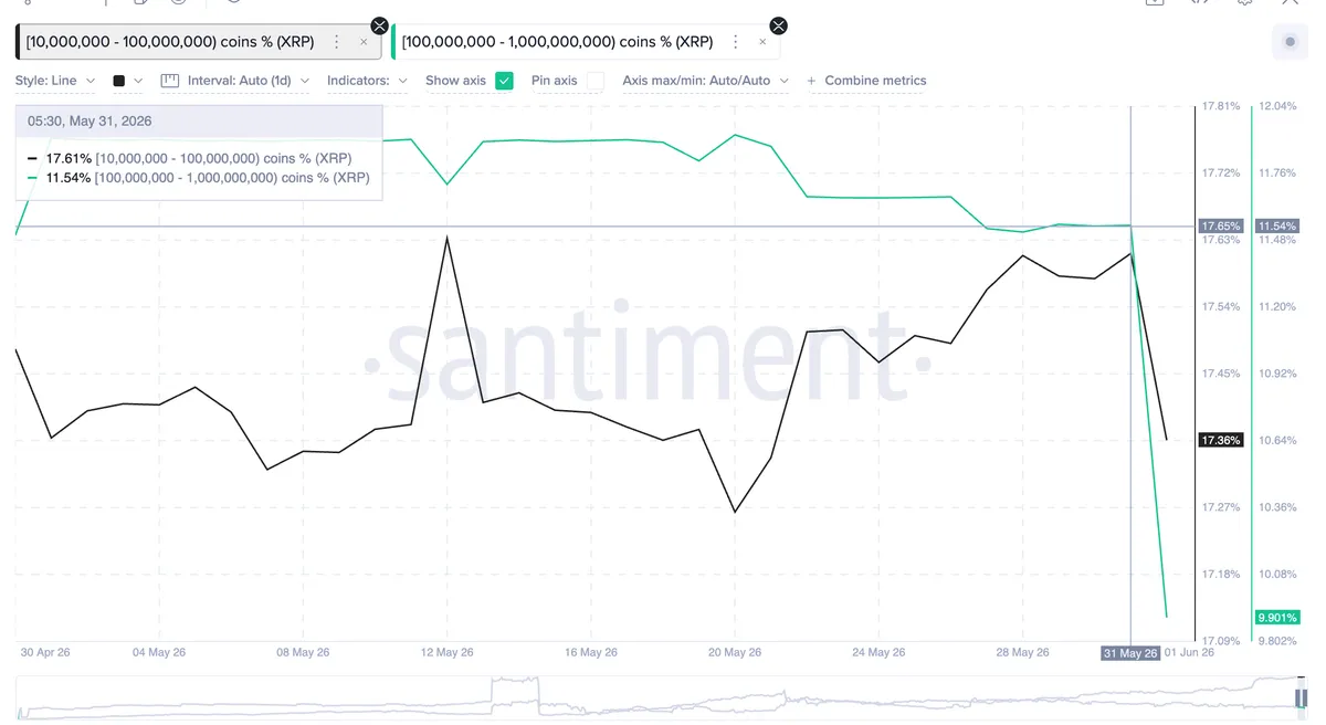 XRP Whale Cohort Supply